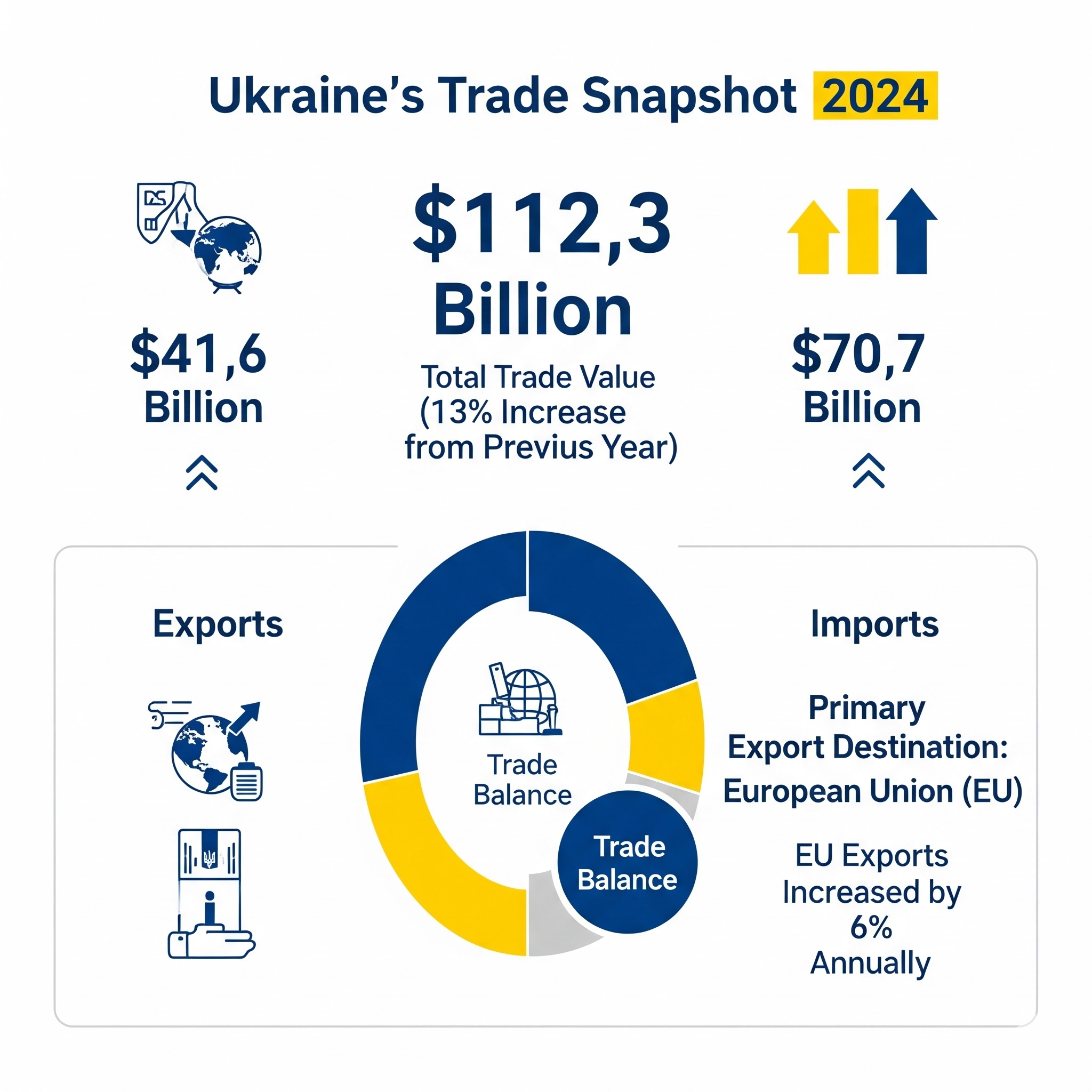 Ukraine Trade Data