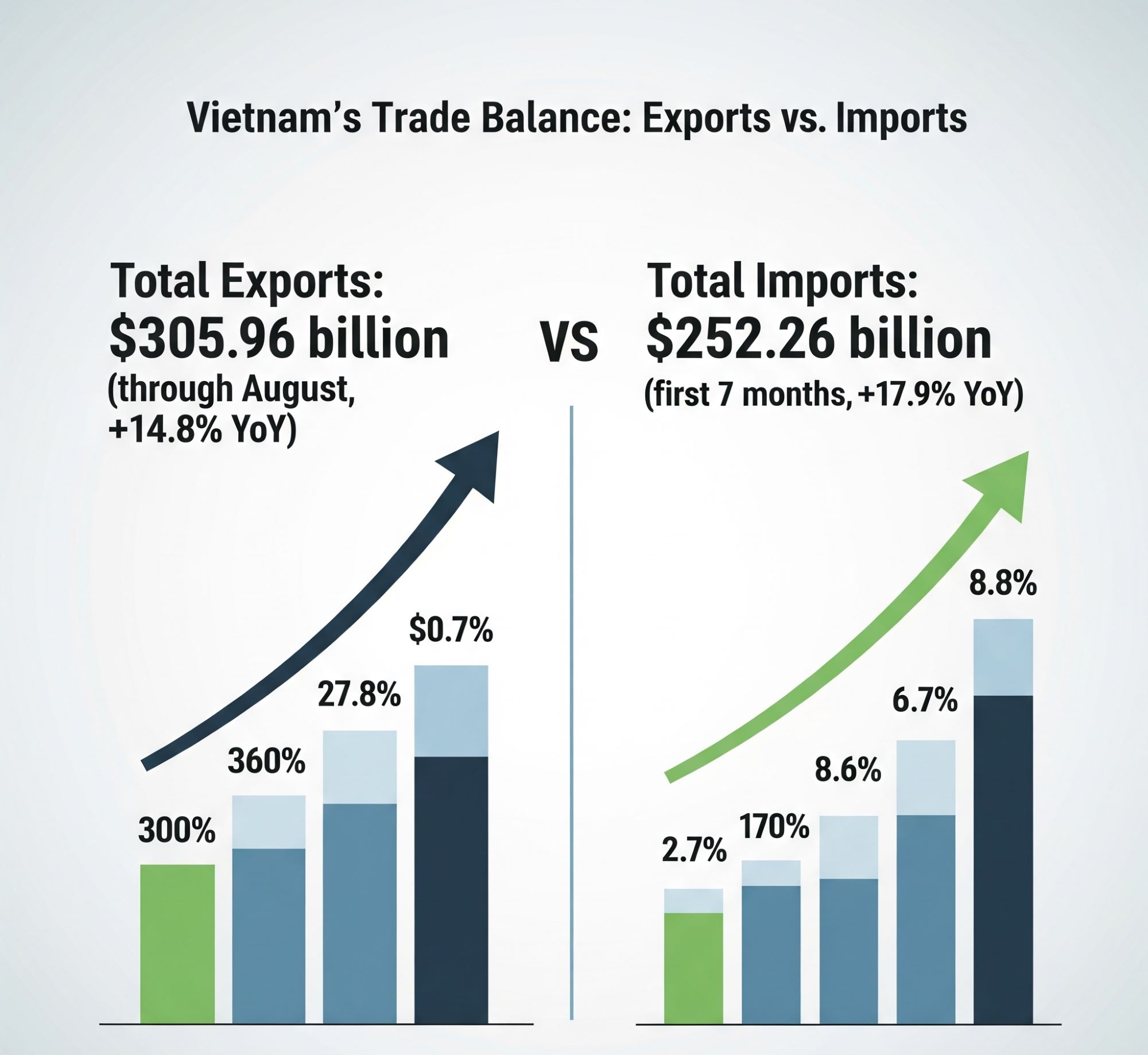 trade performance of Vietnam