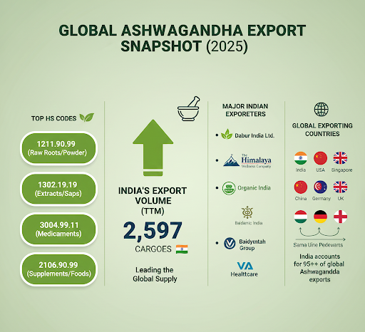 Production of Ashwagandha in India