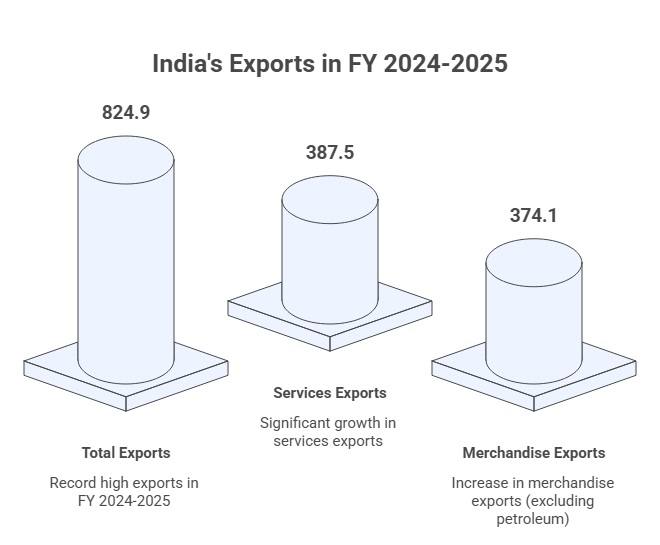 India's Trade Performance in FY 2024-25