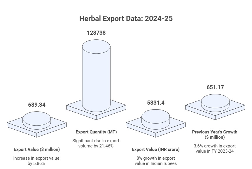 Herbal Export Data: 2024-25