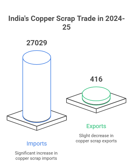 Copper Scrap Exports and Imports: 2024-25