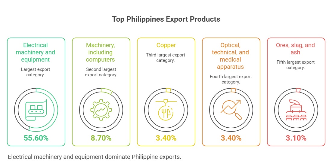Top Philippines Export Products