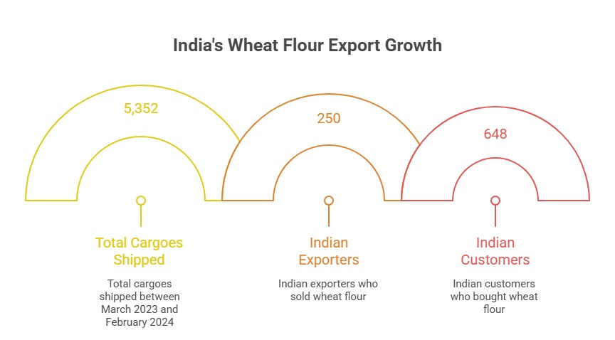 Wheat Flour Export from India: Insights 2025