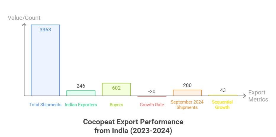 Cocopeat Export from India: 2024-25 Analysis
