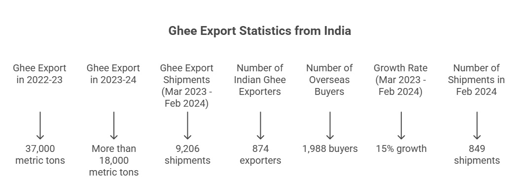 How much Ghee is Exported from India?