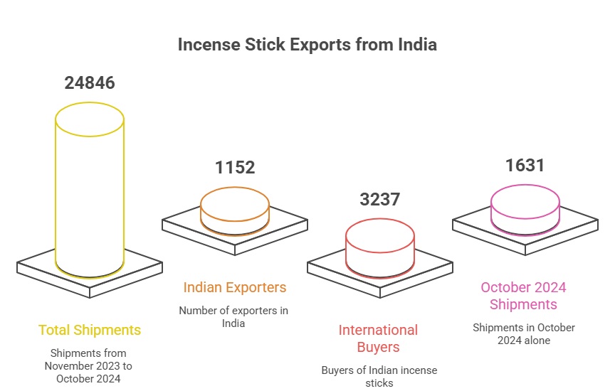 Incense Sticks Export from India: Latest Insights