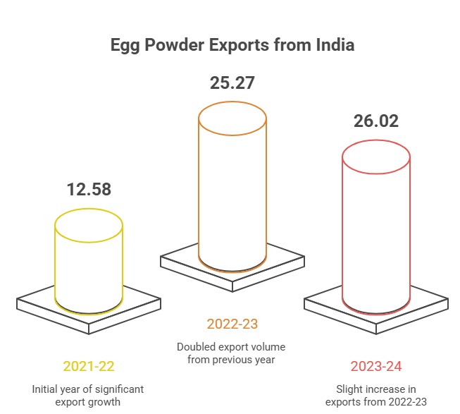 How much Egg Powder is Exported from India?