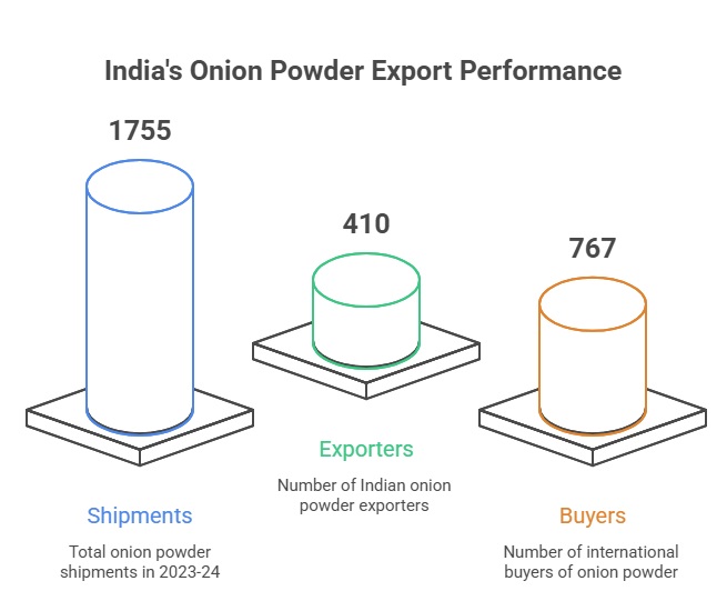 India's Onion Powder Export Data: 2024-25