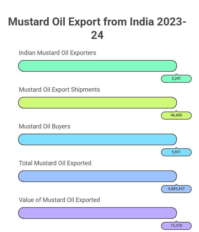 Mustard Oil Export from India: 2023-24