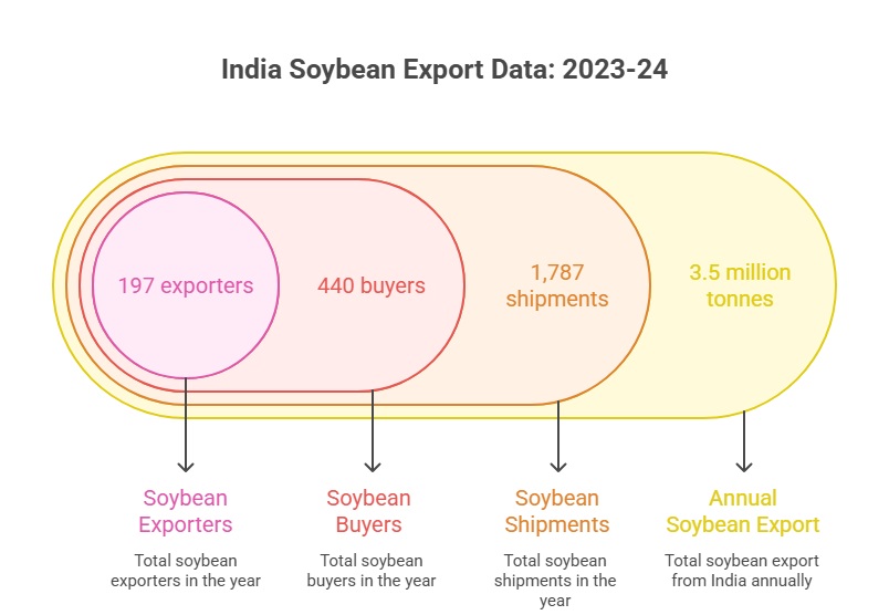 India Soybean Export Data: 2023-24