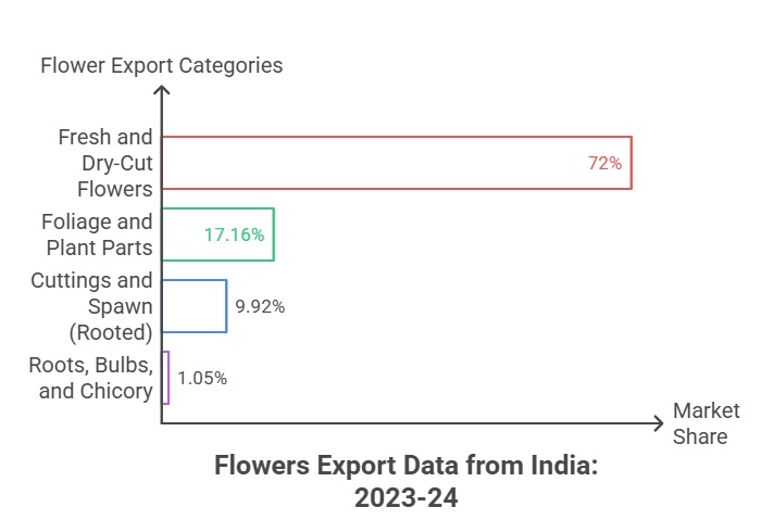 Flowers Export Data from India: 2023-24