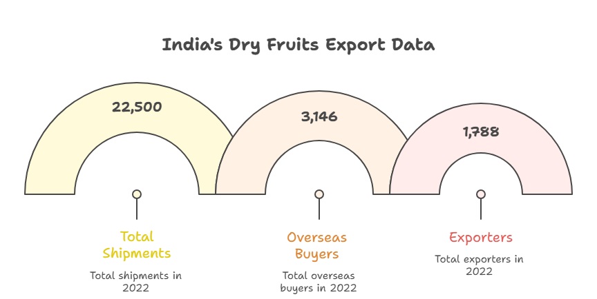 India’s Dry Fruits Export Data: 2023-24