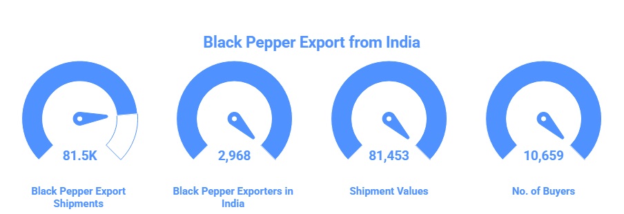 Black Pepper Export from India: Key Insights