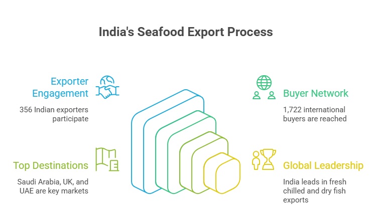 Seafood export From India