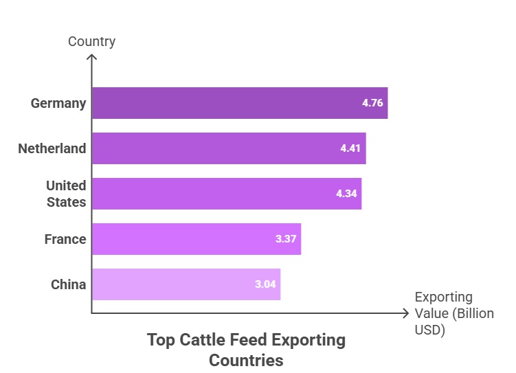 Top Cattle Feed Exporting Countries