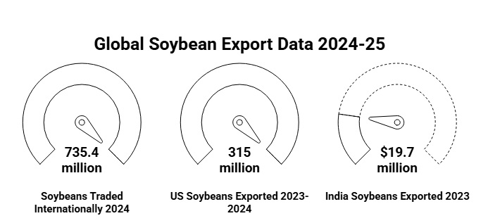 Soybean Export Data: Global Overview 2024-25