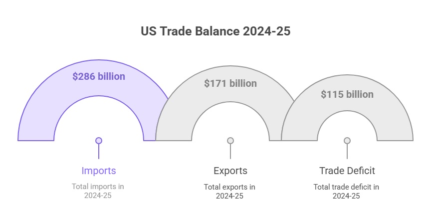 US Export Data 2024-25 Analysis