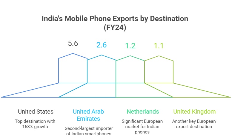 Mobile Phone Export from India: Key Insights 2024-25