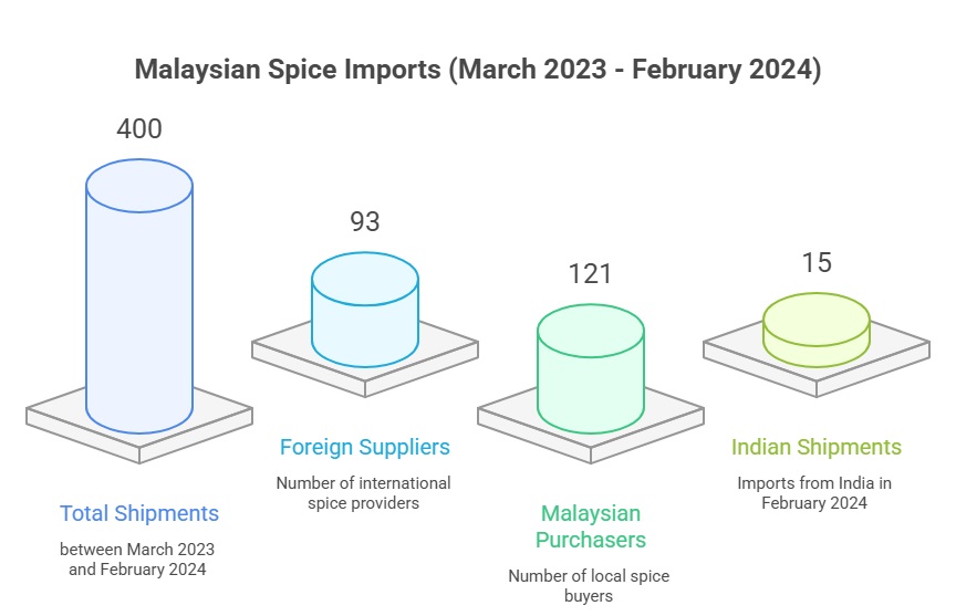 How Much Spice Is Imported in Malaysia?