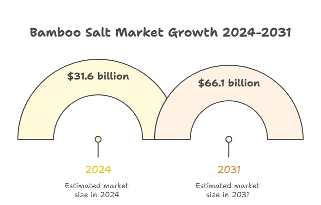 How big is the bamboo salt market?