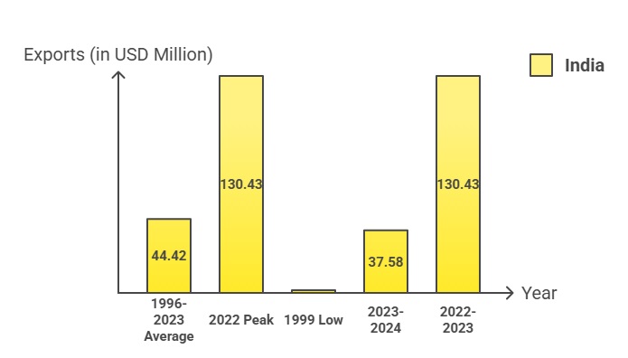 Fertilizer Export from India: Recent Insights