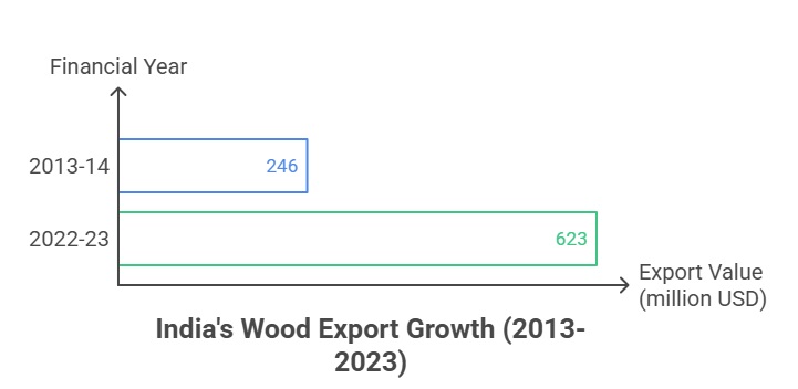 All The Insights on Wood Export from India
