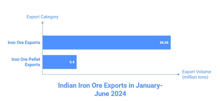 How Much Iron Ore Is Exported in India in 2024?