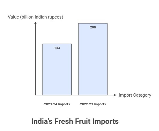 India's Fruit Import Data for 2023-24