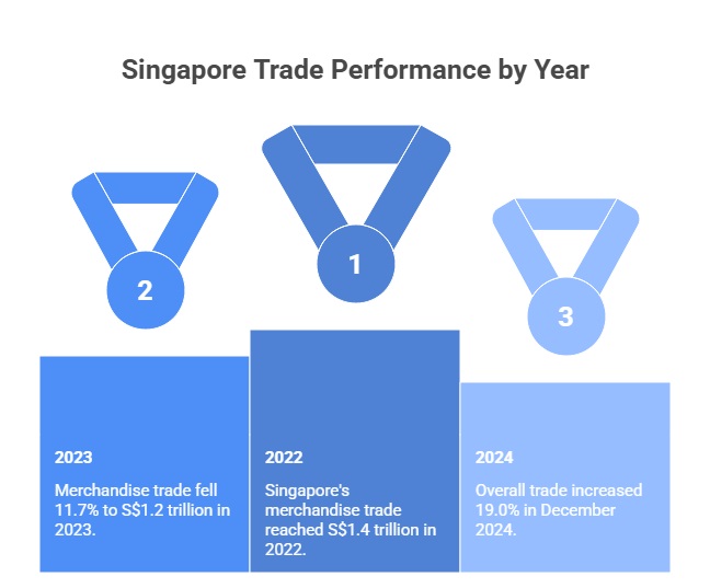 Singapore Export Data: 2023-25