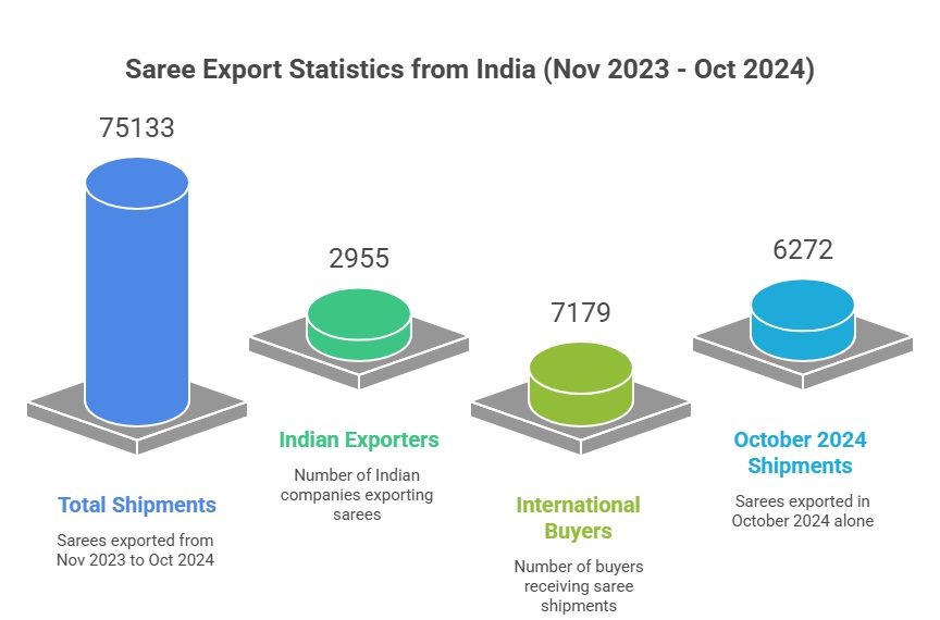 Saree Export from India: 2024-25