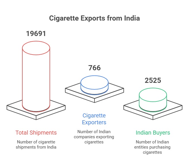 Cigarette  Exports from India: Latest Insights
