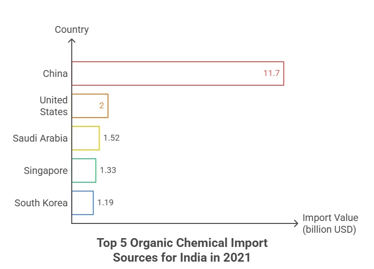 Import Data for Organic Chemicals: Overview