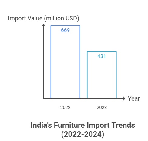 Furniture Import in India’s Trends: 2023-24