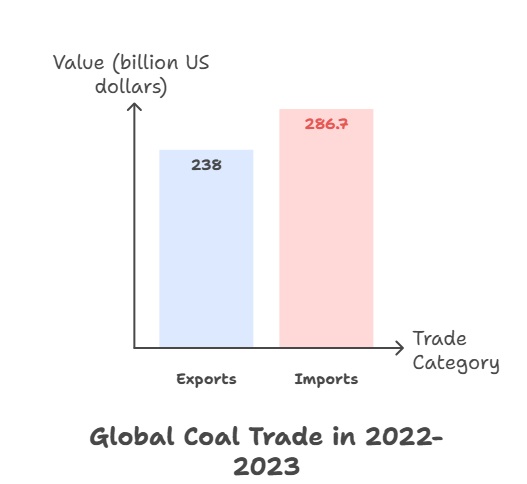 Coal Global Trade: Insights Analysis
