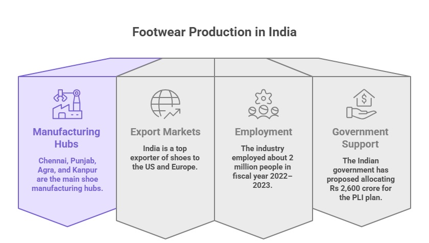 Production of Footwear in India: Facts and figures