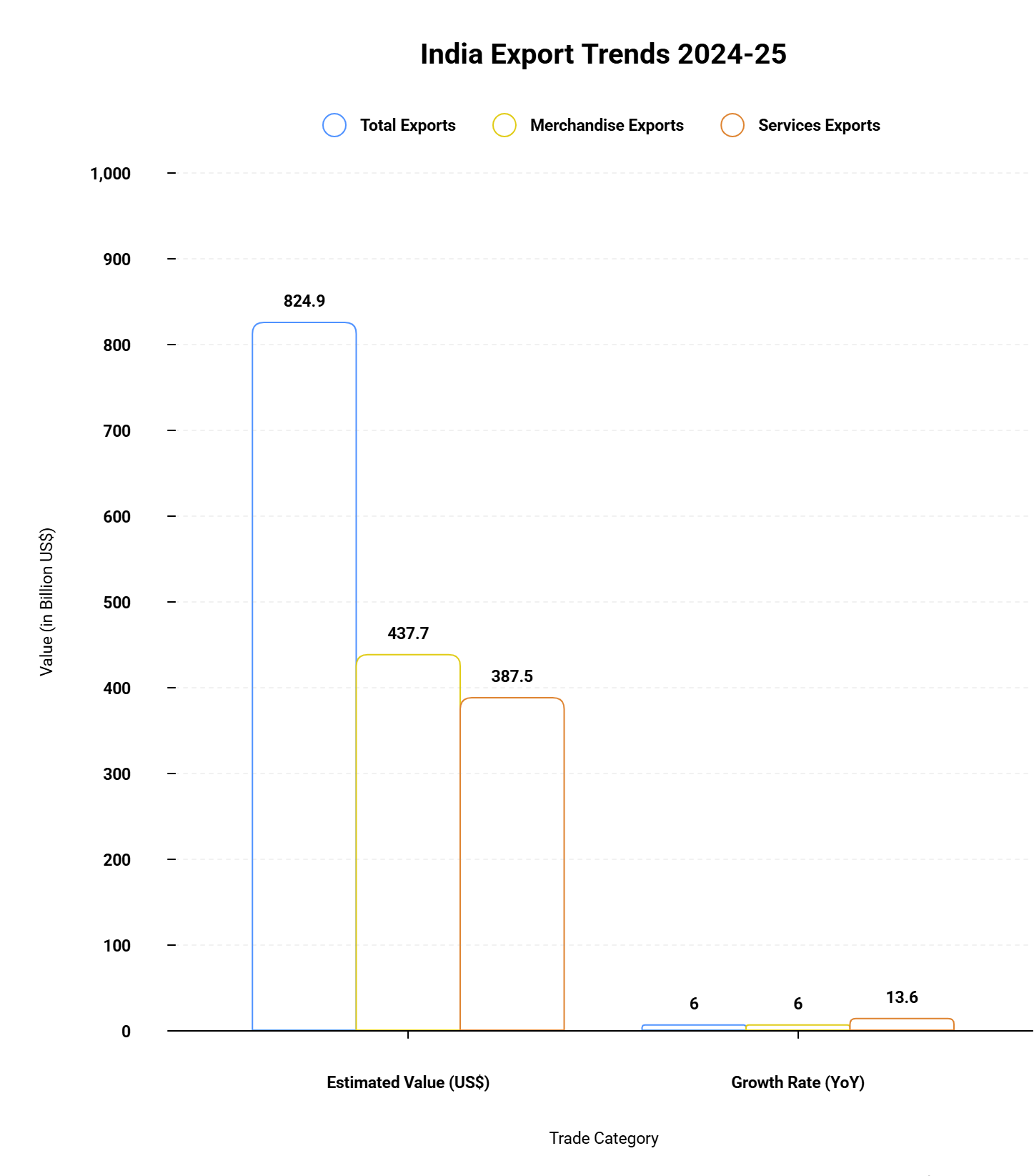 India export trends: 2024-25