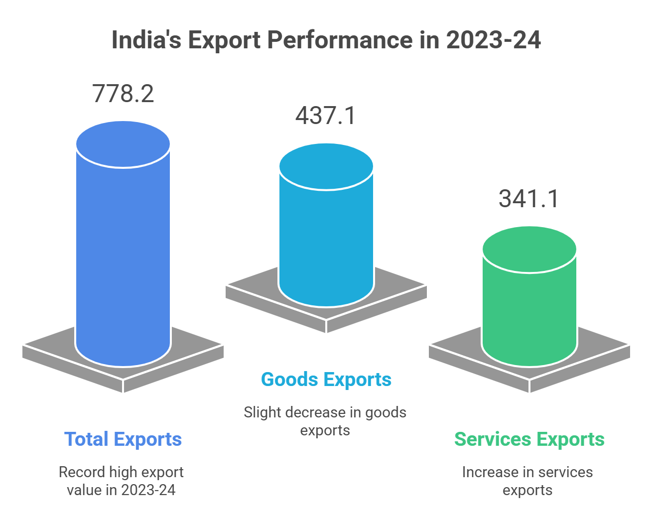 India Export Trends: 2023-24