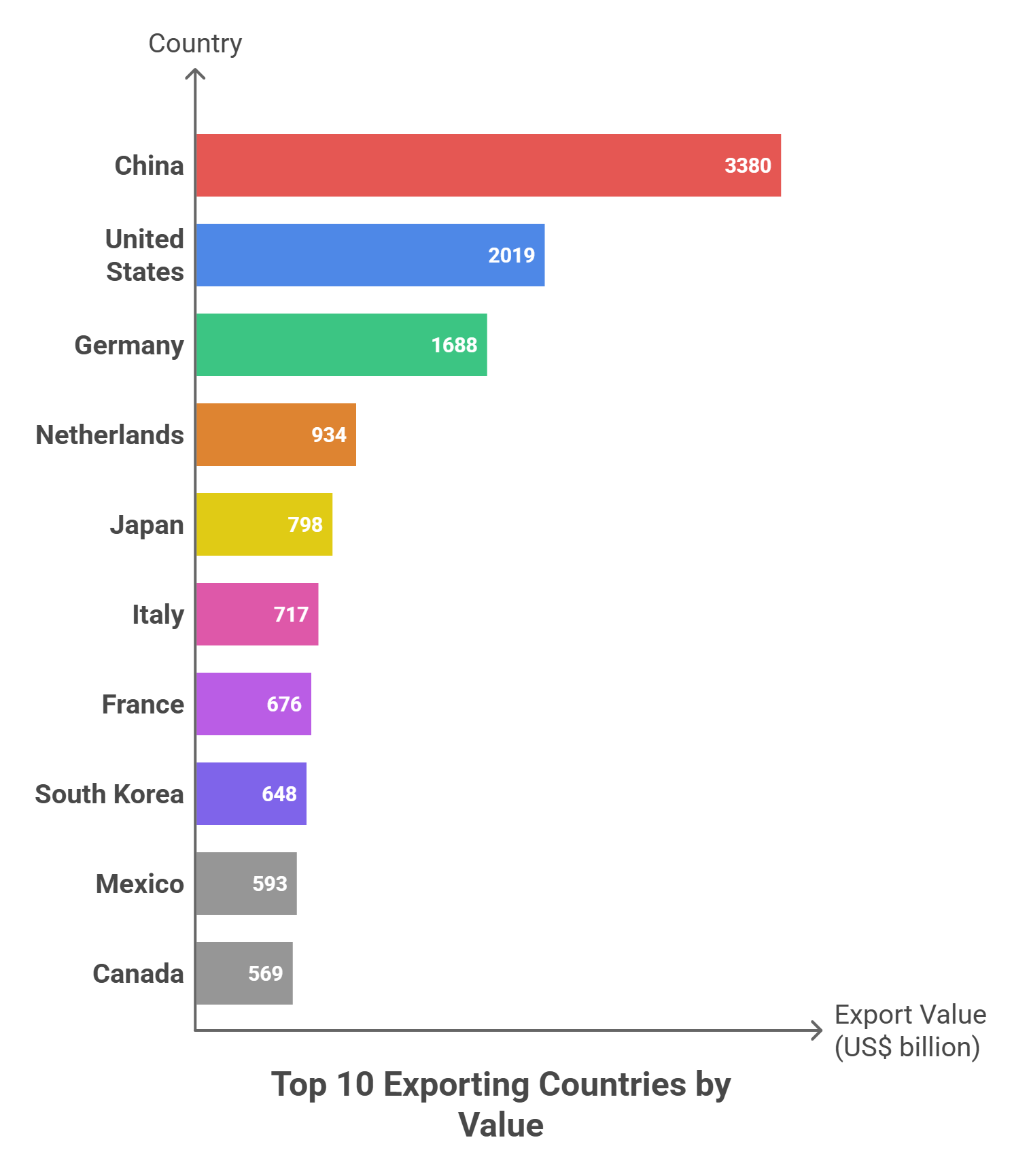 Top 10 Exporting Countries