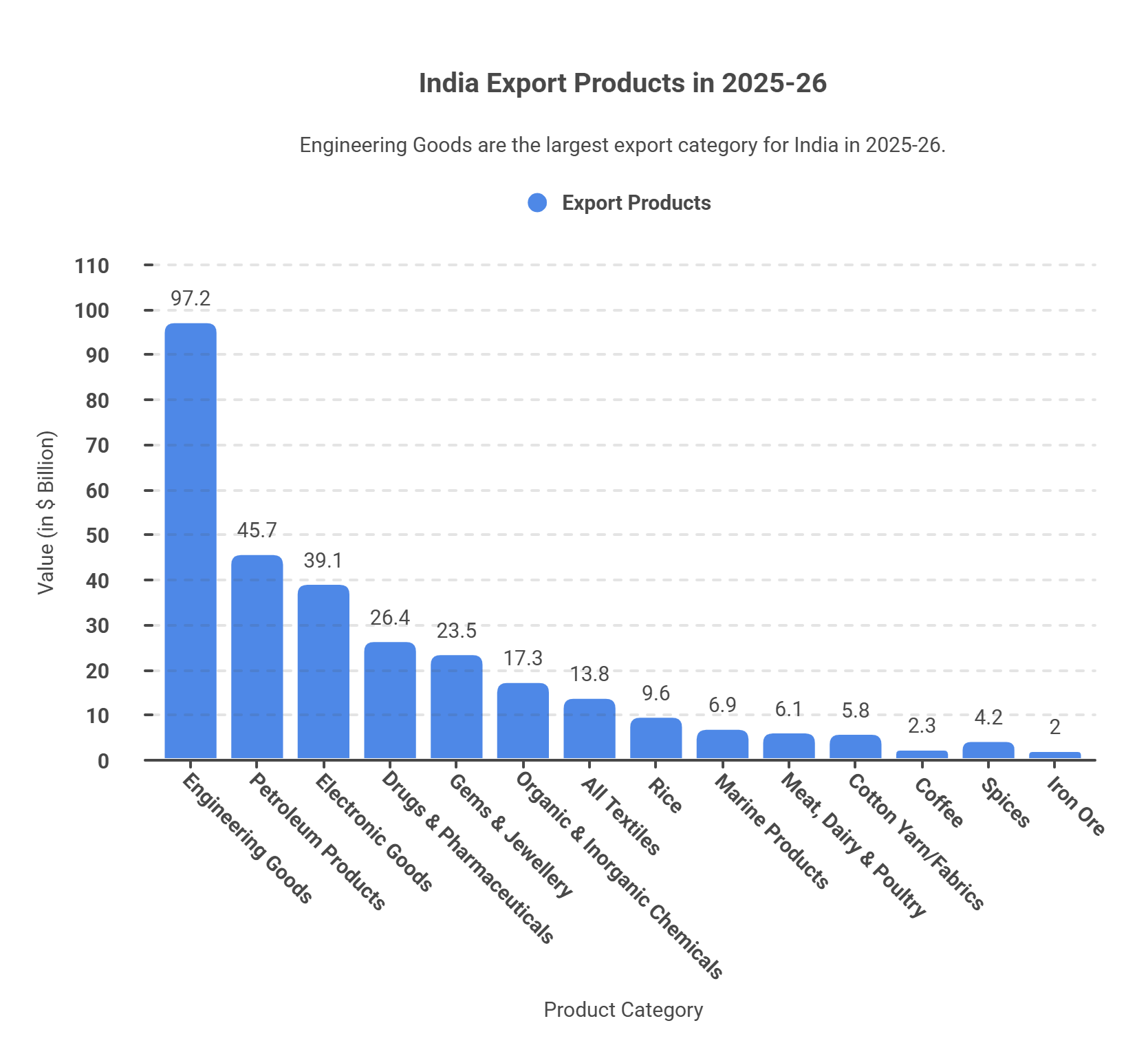 India Export Products in 2025-26