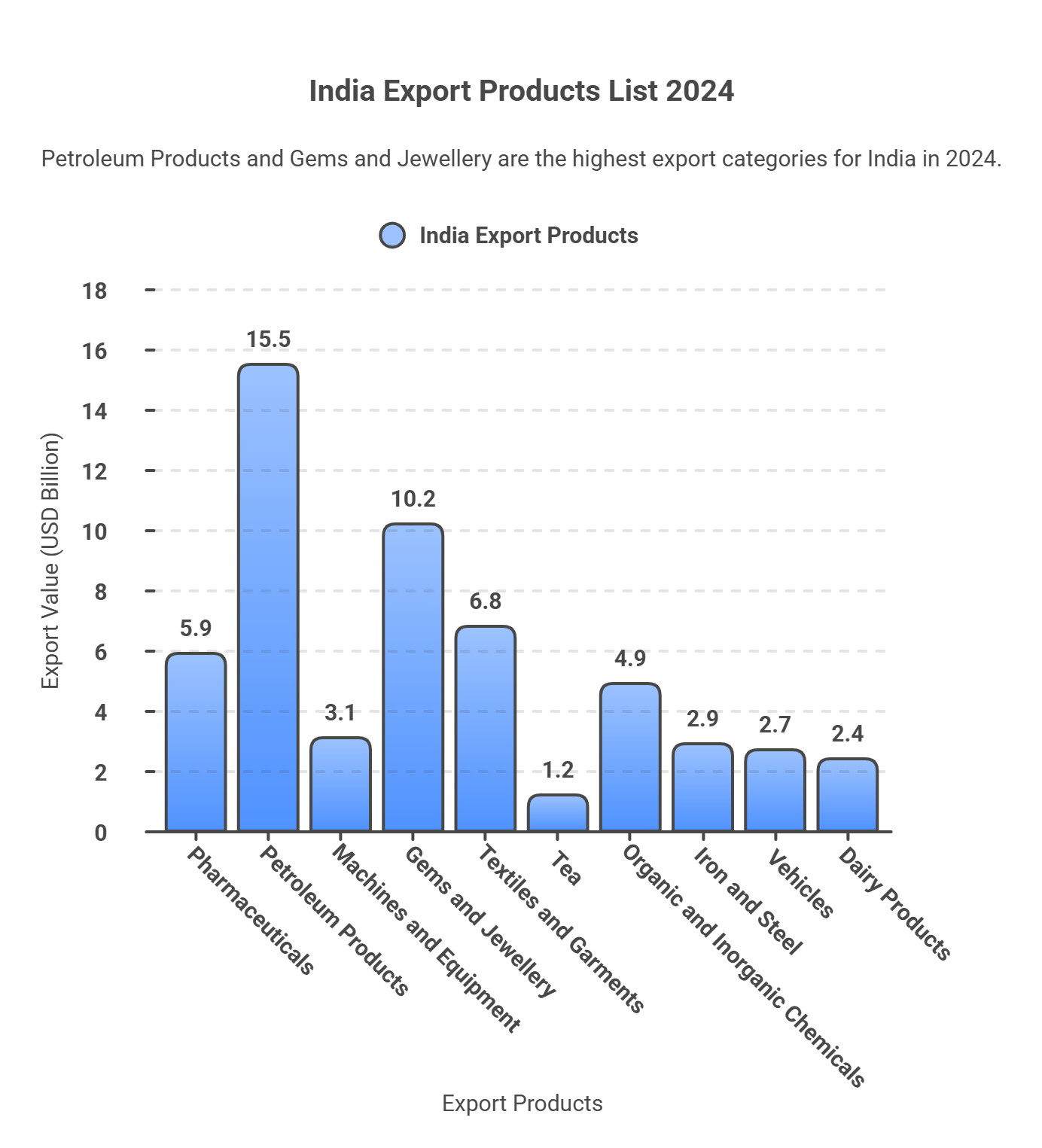 India Export Products list 2024