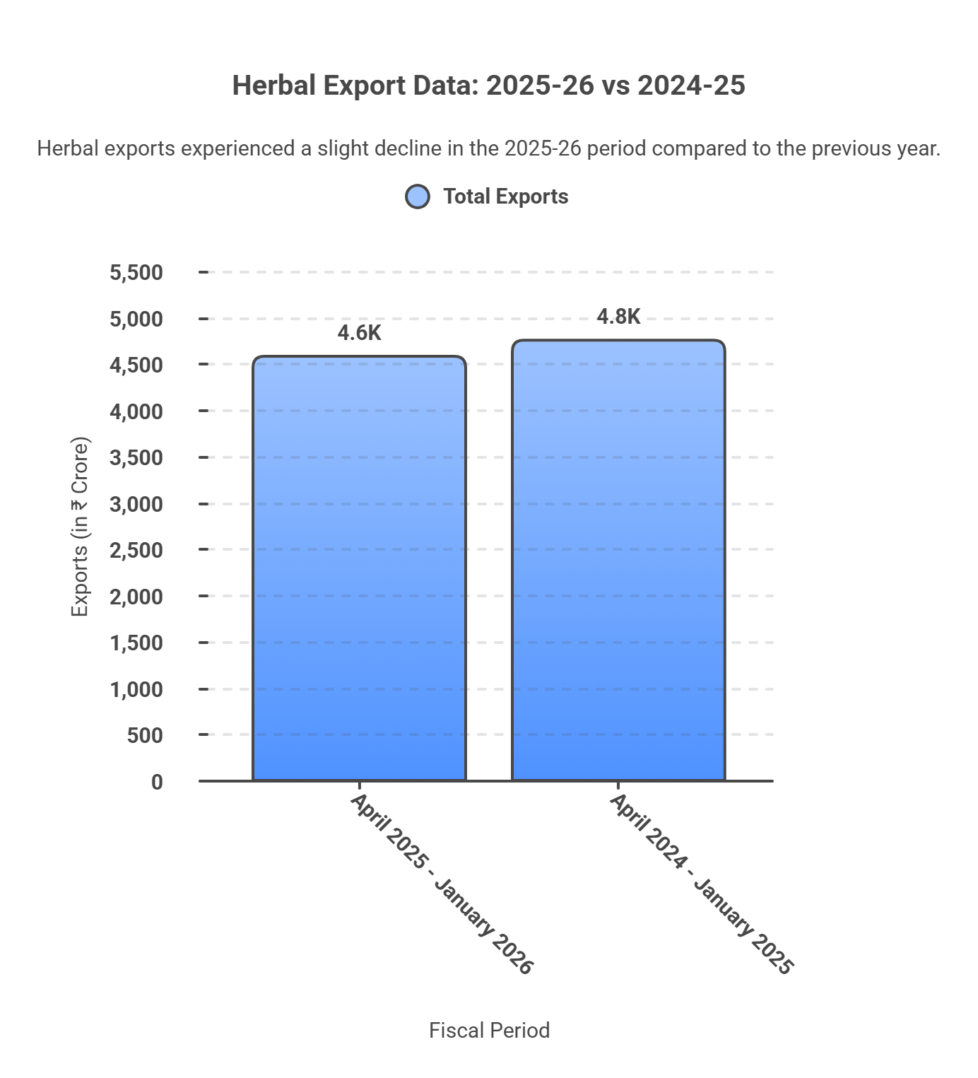Herbal Export Data: 2025-26