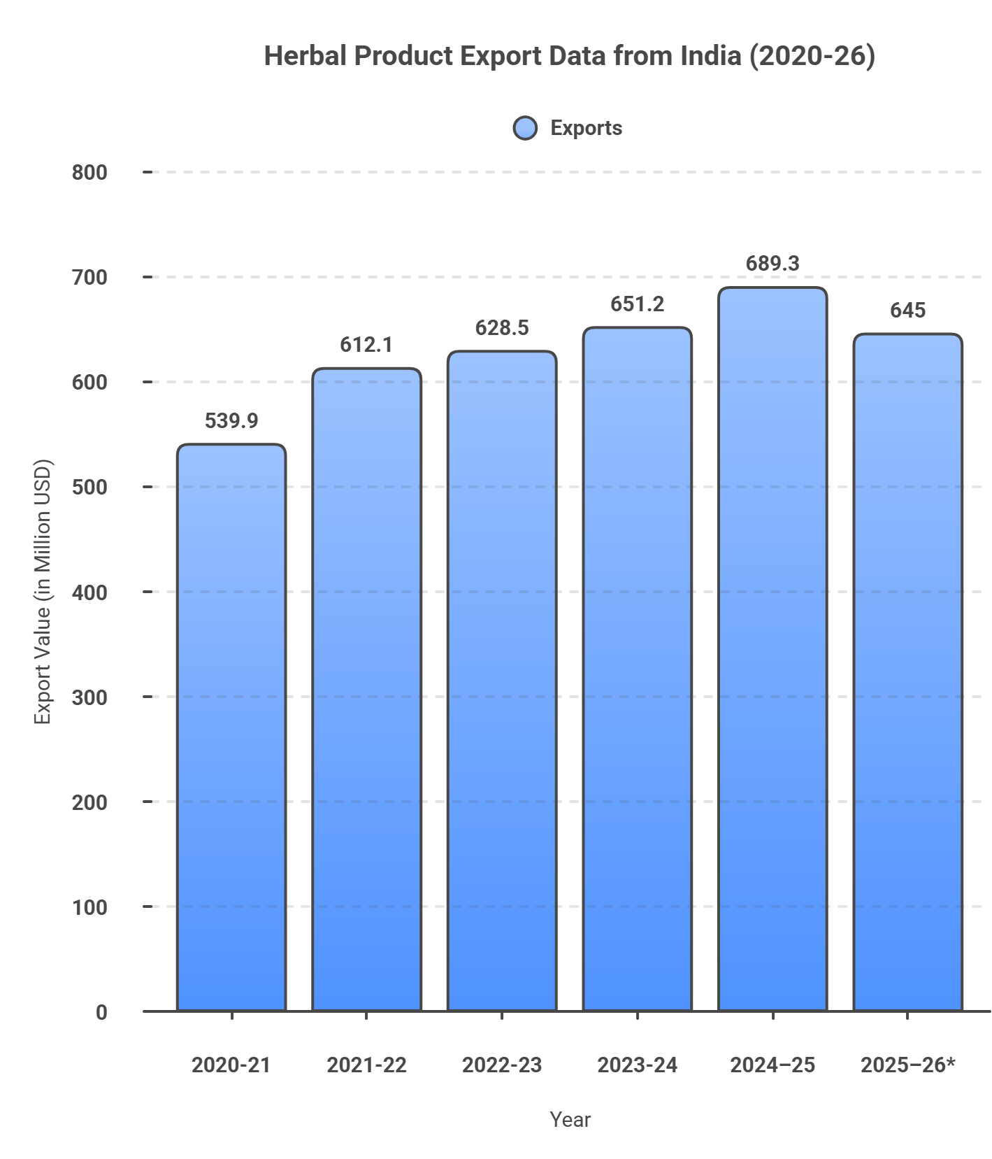 Herbal Products Export Data