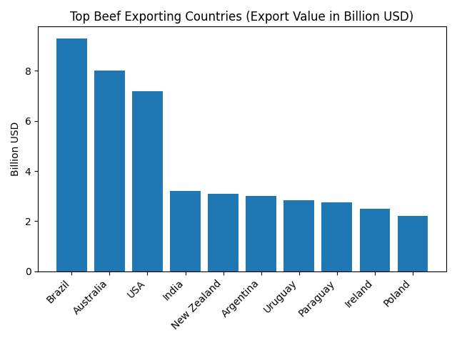 Beef Export from India: A Global Opportunity for Traders in 2025-26
